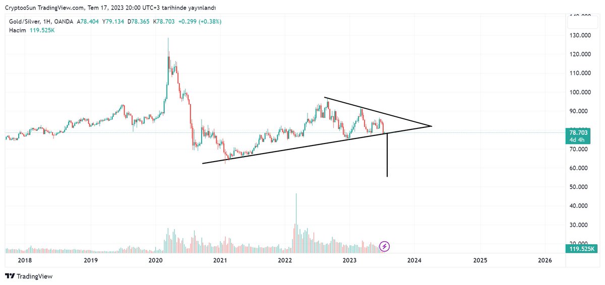 dostlar #XAUXAG yani gümüş rasyosu önemli bir destekte simetrik üçken görünümü var ve haftalık 200G aşağı kırılmış durumda 77,5 kırılırsa eğer 74 daha sonra 69 kadar salınım görebiliriz buda gümüşü daha da ön plana çıkaracaktır. simetrik  üçken düşüş hedefi ise 55 leri