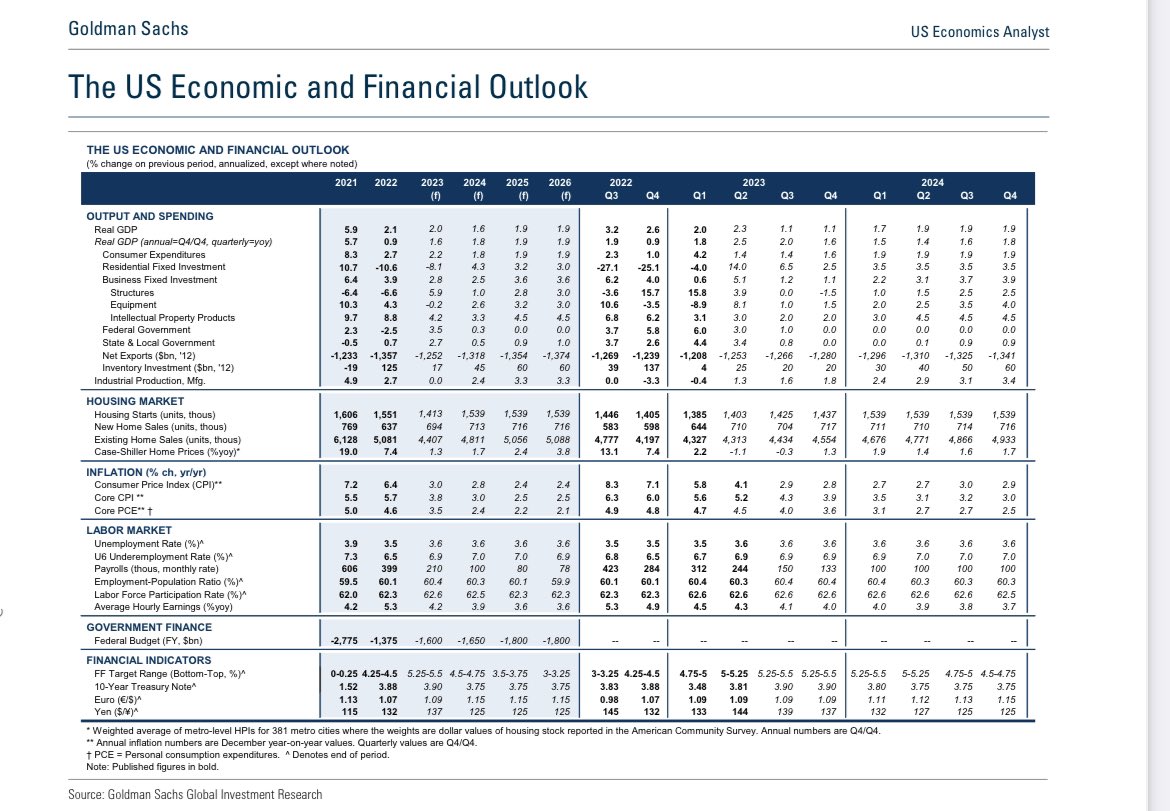 Lance Lambert on Twitter "NEW Goldman Sachs’ “U.S. economic analysts
