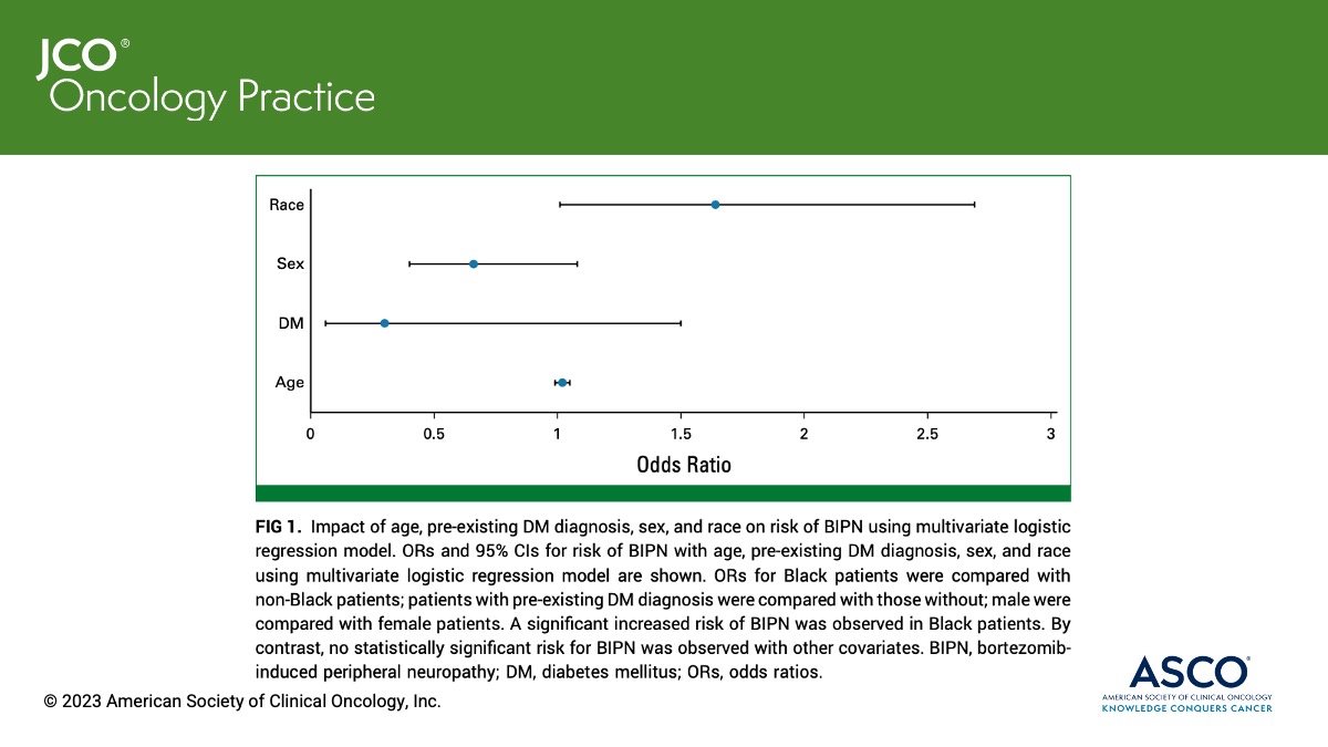 🧠 Bortezomib-induced peripheral neuropathy was higher in Black pts (46% vs 34%, OR, 1.64; P = .047) w #MultipleMyeloma. Additional prevention strategies, close monitoring & appropriate supp. care measures are warranted. ➡️ fal.cn/3zXca @DrDonaldHarvey #SuppOnc #mmsm