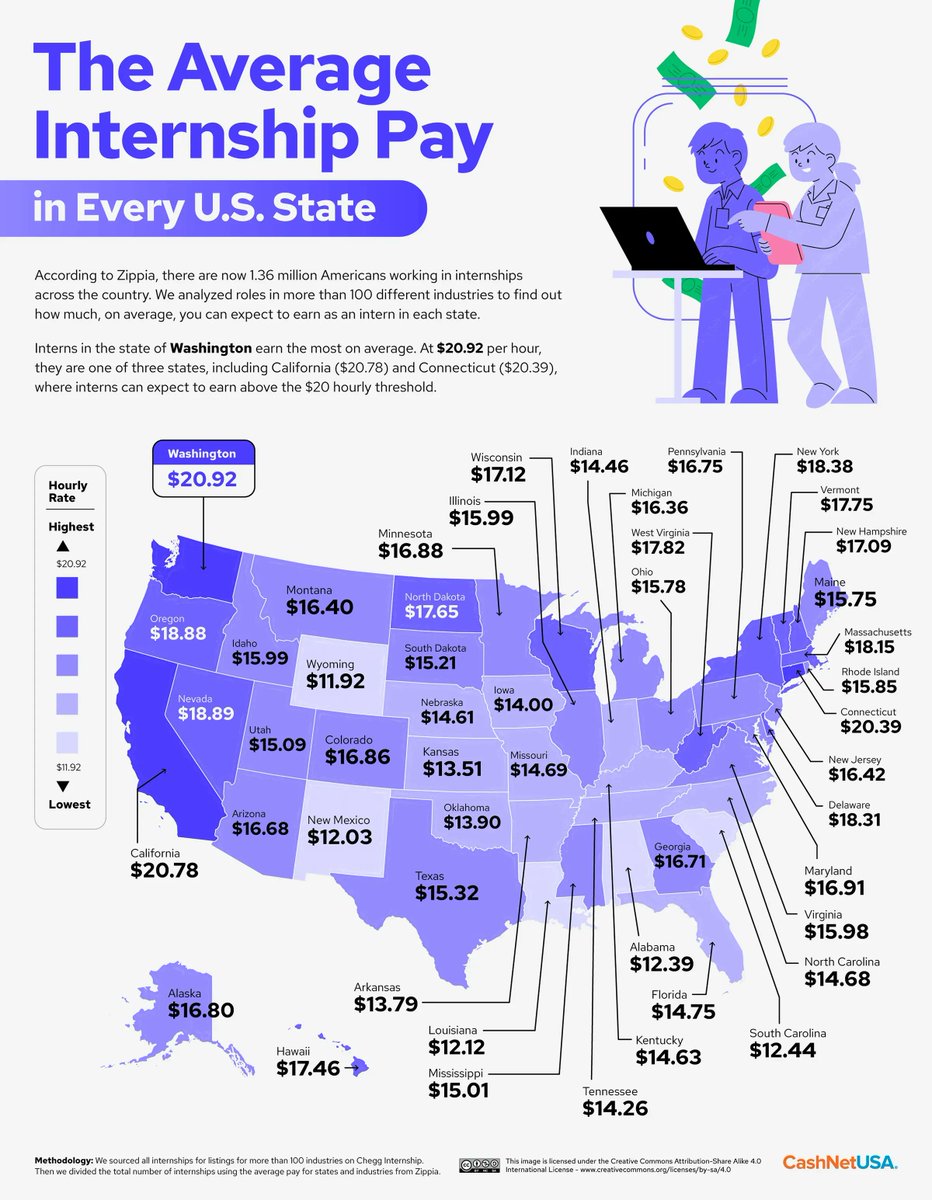 GerardDwan's tweet photo. The Average Internship Pay in Every U.S. State via @DataIsBeautiful on @Reddit #data #dataViz https://t.co/oMhUJJ8q2V https://t.co/bEA7vnX5a2