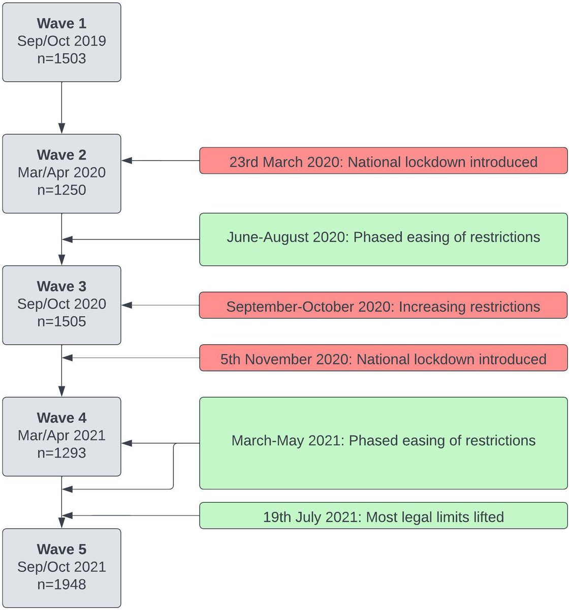 📢New findings show a mixed picture of student wellbeing in relation to the Covid pandemic 📢

The majority of participants maintained broadly consistent wellbeing over time. Some experienced worsened wellbeing during the pandemic, and a minority thrived
tinyurl.com/3vpx3vwb