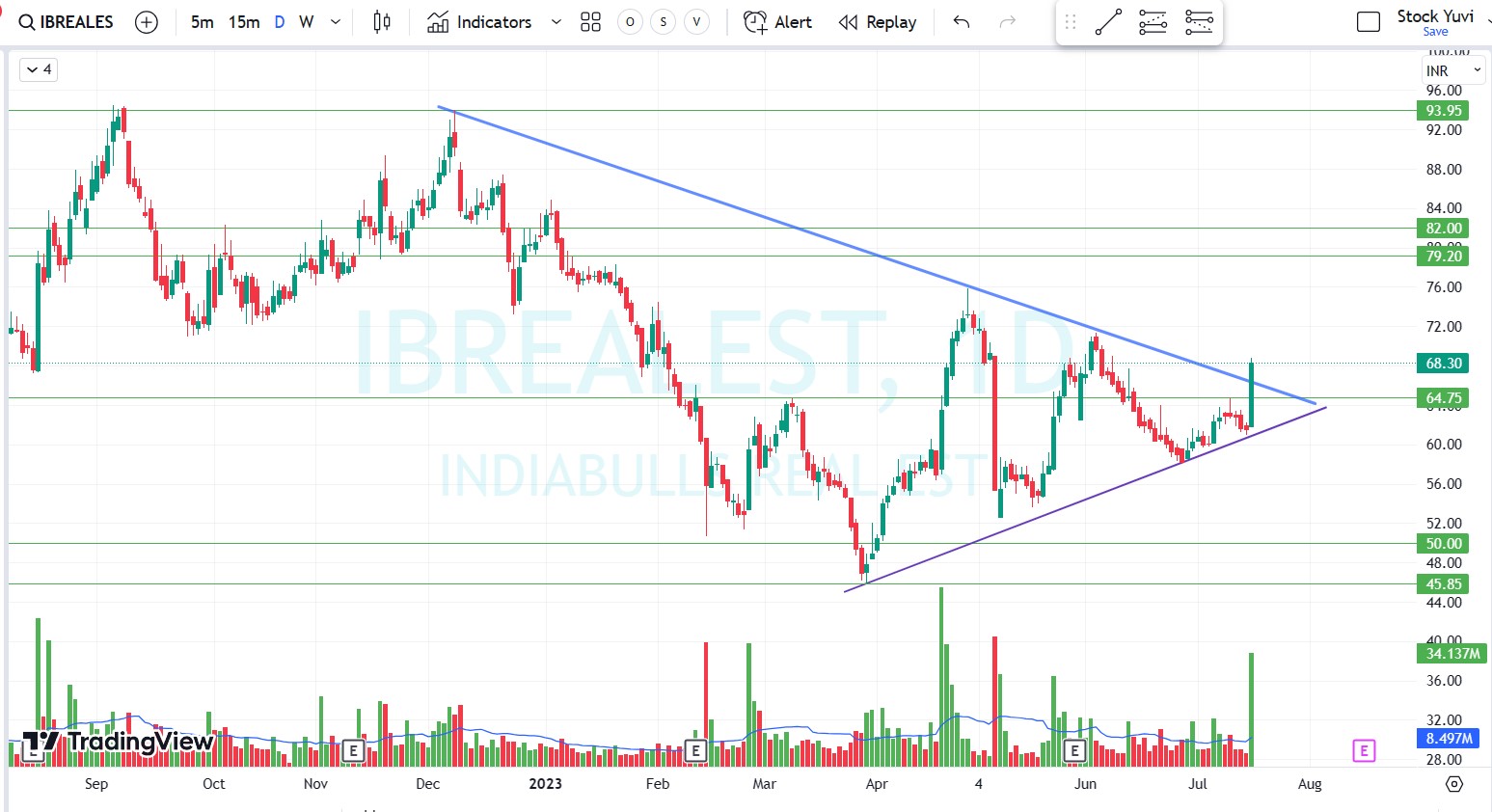 Stock Yuvi 📊 on Twitter "BREAKOUTSTOCKS breakoutsoon 1. India bulls