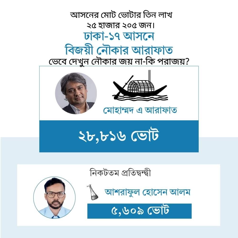NizamUd09260299's tweet image. By-election Dhaka 17 seats: Total voters 3 lakh 25 thousand 205 people.   28816 votes for the boat symbol, 5609 votes for the Independent  candidate with the Eaktara symbol.  People boycotted voting under #Awami_League. #OnePoint #OneDemand #Caretaker_Government