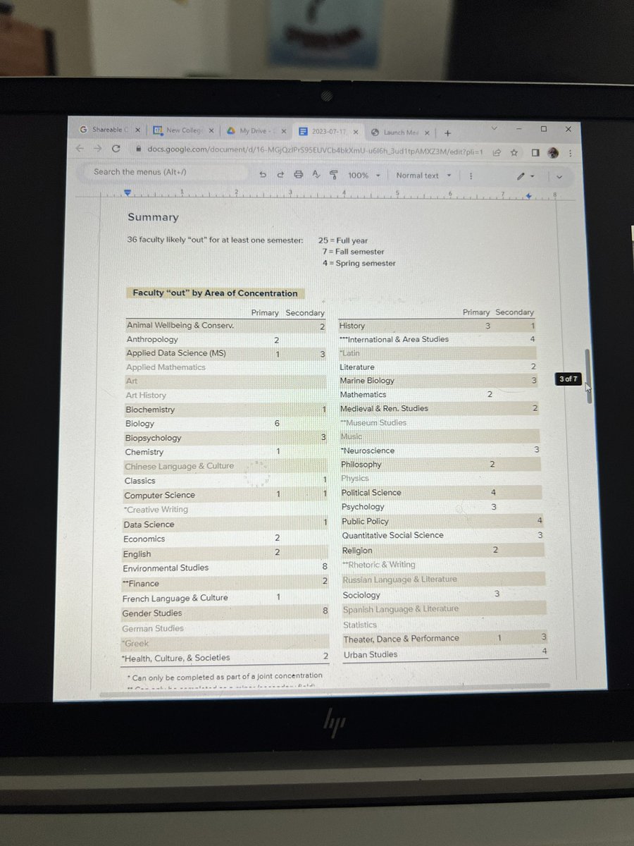 .<a href="/NewCollegeofFL/">New College of Florida</a> has lost 36 faculty for part or all of the upcoming academic year, representing more than 1/3 of total faculty (per provost Brad Thiessen at a BoT committee meeting today).

FWIW: NCF has hired 15 new faculty with about 14 more negotiating/mulling offers.