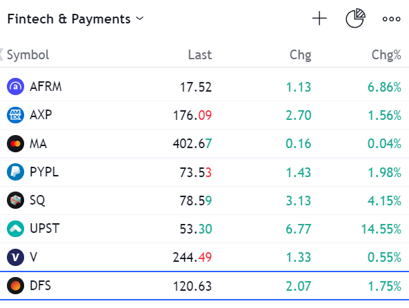 💸 #fintech #paymentprocessor #sector 
Fintech & Payments Sector Money flowing in them today
$AFRM $UPST $SQ $PYPL $AXP $DFS $V $MA

Holding $PYPL $SQ Swings