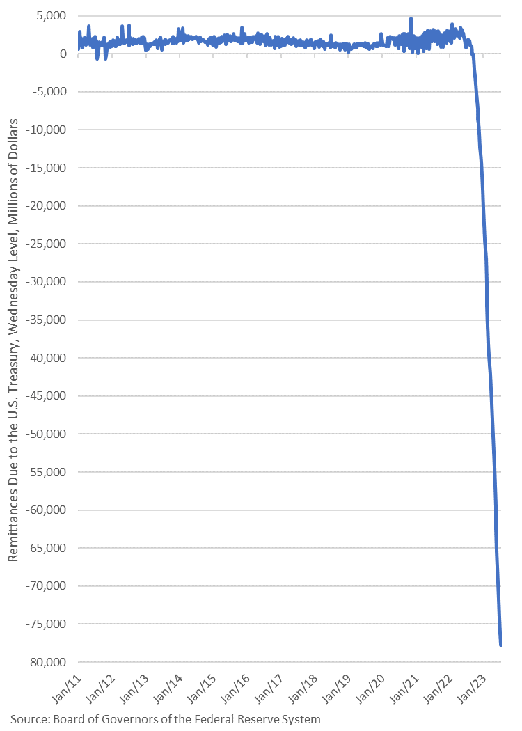 RT @Croesus_BTC: Nothing to see here, just the Federal Reserve's earnings chart.
All is well.....
Got #Bitcoin ? https://t.co/gTclIui5kX