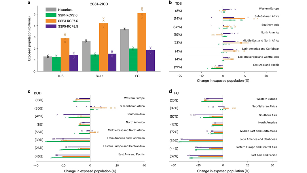 water pollution graphs charts