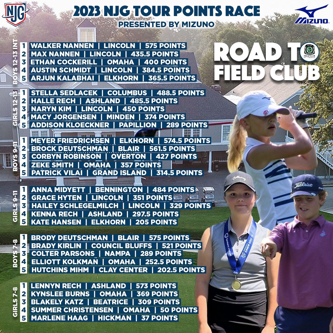 NebJuniorGolf's tweet photo. As the 2023 Capital City Championship is underway, letβs take a look at the @MizunoGolfNA season-long points lists! π
The race for NJG Players of the Year comes down to the final week of our regular season.
Full Leaderboards π² https://t.co/1Iava2pvXL
#RoadToFieldClub | #RoadToHillcrest