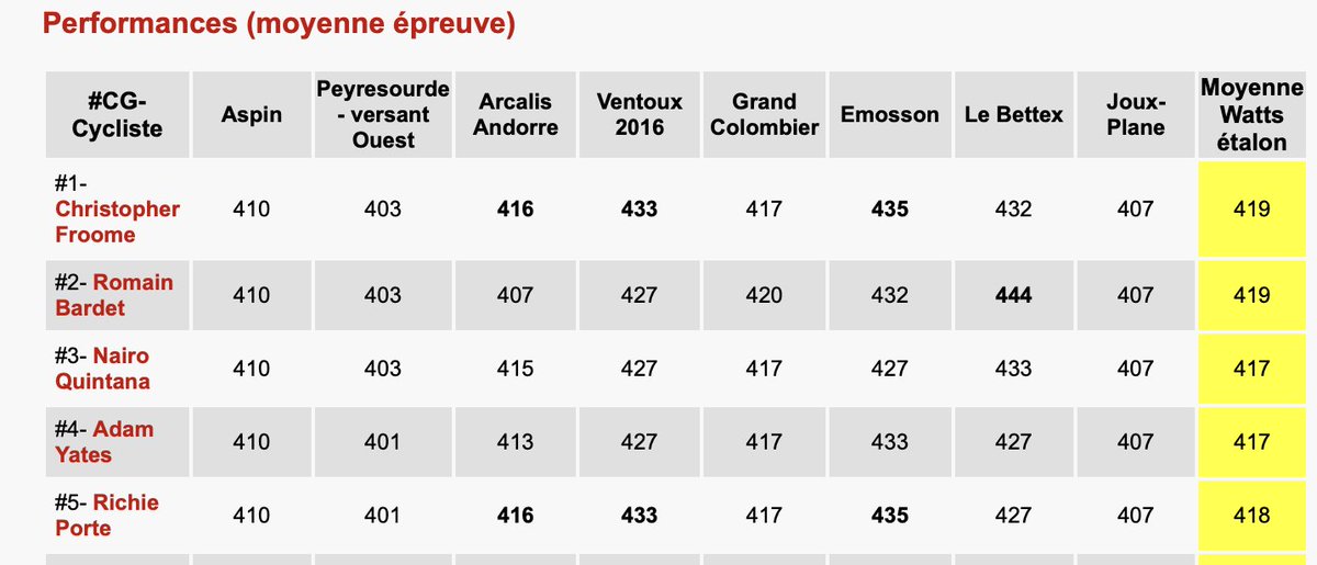 cyclesetforme's tweet image. On peut aimer ou pas @festinaboy, remettre en cause sa méthodologie, etc mais sur sa même base de calcul validé par F.Portoleau ( @lapreuvepar2),  
entre 2022 et 2023, c'est un gouffre, les 2 cadors + TOP 5 sont devenu monstrueux. Gaudu est le meilleur Français depuis Bardet 2016
