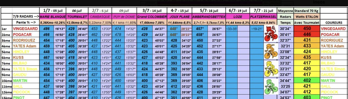 cyclesetforme's tweet image. On peut aimer ou pas @festinaboy, remettre en cause sa méthodologie, etc mais sur sa même base de calcul validé par F.Portoleau ( @lapreuvepar2),  
entre 2022 et 2023, c'est un gouffre, les 2 cadors + TOP 5 sont devenu monstrueux. Gaudu est le meilleur Français depuis Bardet 2016
