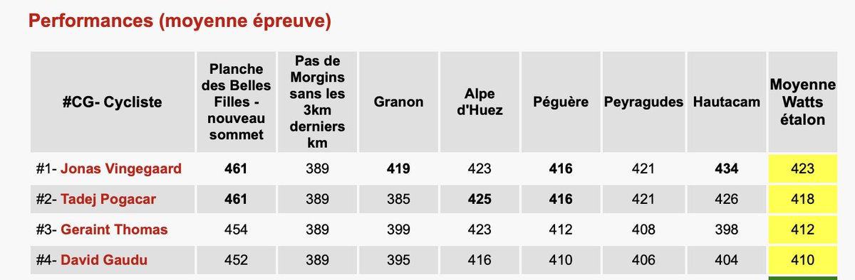 cyclesetforme's tweet image. On peut aimer ou pas @festinaboy, remettre en cause sa méthodologie, etc mais sur sa même base de calcul validé par F.Portoleau ( @lapreuvepar2),  
entre 2022 et 2023, c'est un gouffre, les 2 cadors + TOP 5 sont devenu monstrueux. Gaudu est le meilleur Français depuis Bardet 2016