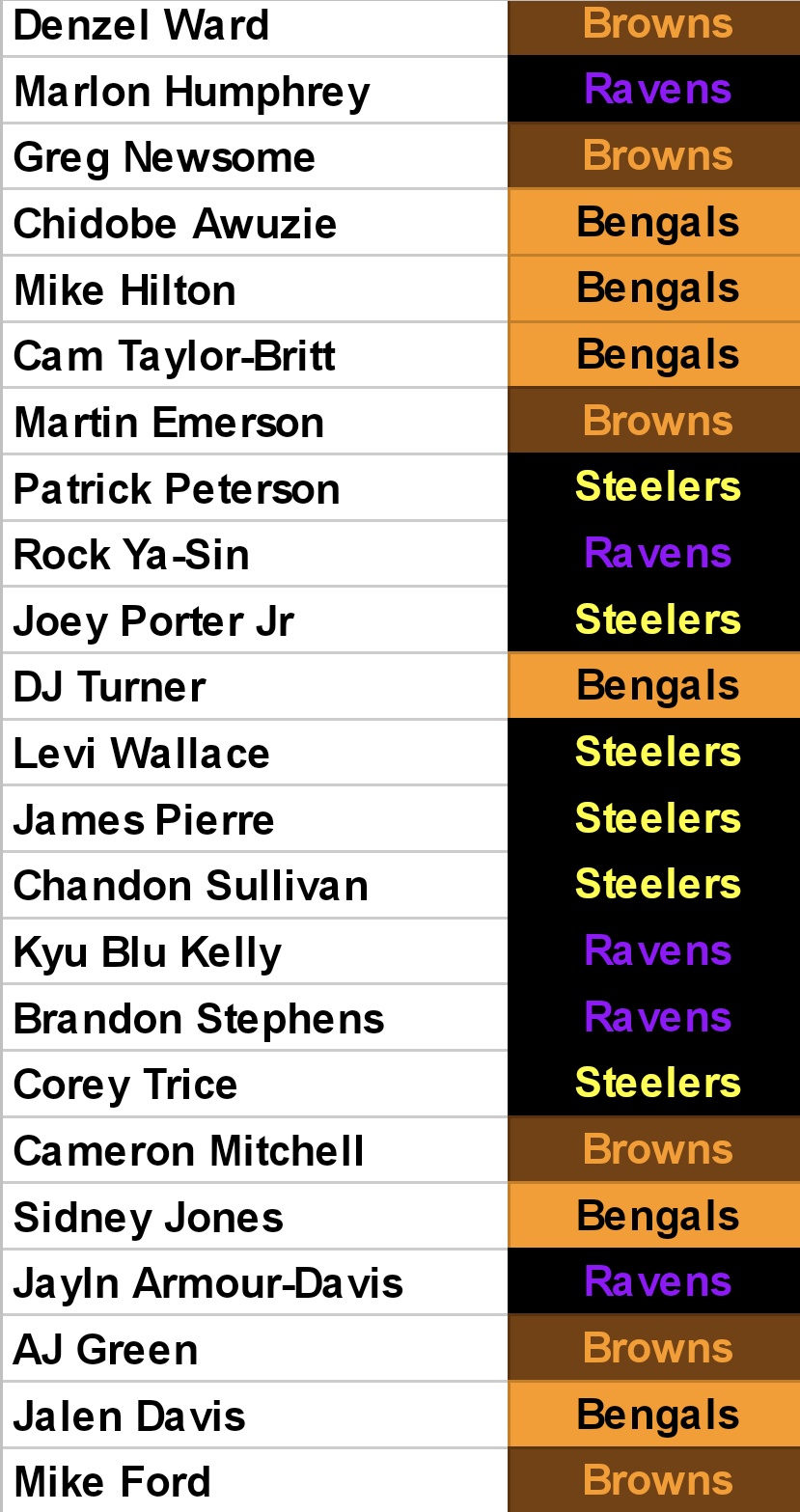 Goodberry on Twitter "AFC North Cornerback Rankings Browns and Bengals