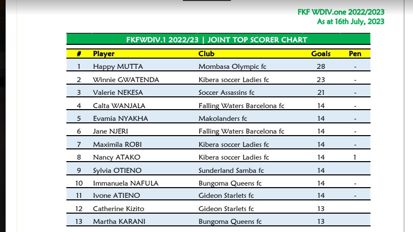 pepeta_ke's tweet photo. TOP SCORERS
FKF Women Division One Season 2022/2023 Top Scorers.
#Pepeta
#FKFDivOne https://t.co/t7zI9JvEMr