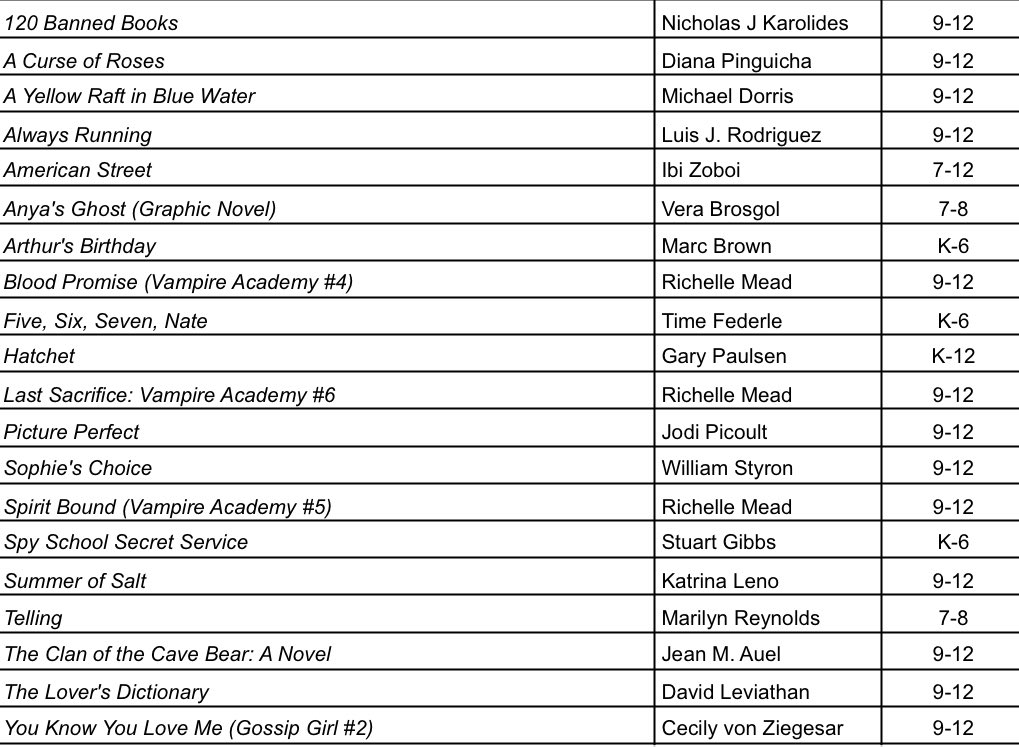 Florida Freedom to Read Project (@flfreedomread) on Twitter photo And just like that, 20 additional titles have been added to the 23/24 list in <a href="/oneclayschools/">Clay County District Schools</a>.
One man has filed over 700 challenges in this district of 35K+ students. Of those students, only 3 - yes, 3 - had parental restrictions in the library.
docs.google.com/spreadsheets/d… And just like that, 20 additional titles have been added to the 23/24 list in <a href="/oneclayschools/">Clay County District Schools</a>.
One man has filed over 700 challenges in this district of 35K+ students. Of those students, only 3 - yes, 3 - had parental restrictions in the library.
docs.google.com/spreadsheets/d…