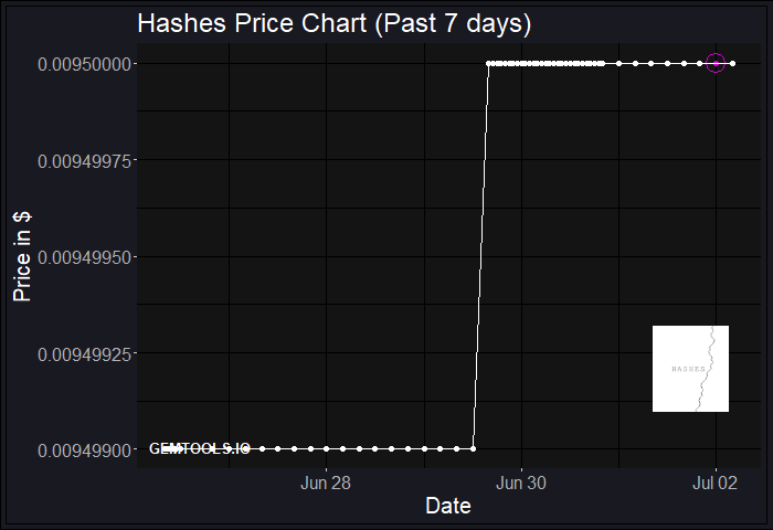 BREAKOUT ALERT for $HASH! Check the PRICE BREAKOUT of #Hashes on GemTools.io/coin/HASH GemTools #Price #Breakout $HASH #Hashes #HASH