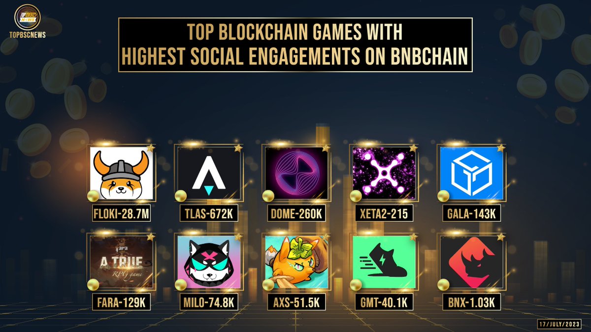 topbscnews's tweet image. Top Blockchain Games with Highest Social Engagements on #BNBChain 

@RealFlokiInu $FLOKI
@staratlas $ATLAS
@Everdome_io $DOME
$XETA @XANAMetaverse
$GALA @GoGalaGames
$FARA @faraland_io
$MILO @MiloInu
$AXS @AxieInfinity
$GMT @Stepnofficial
$BNX @binary_x

#topbscnews #BNB #BSC