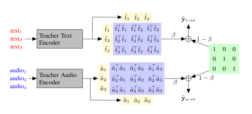 We are very happy to share that our paper on unsupervised improvement of audio-text cross modal representations is accepted to WASPAA 2023! We will present the paper in SANE 2023 also!

Preprint: export.arxiv.org/abs/2305.01864

#IEEE_WASPAA #SANE2023