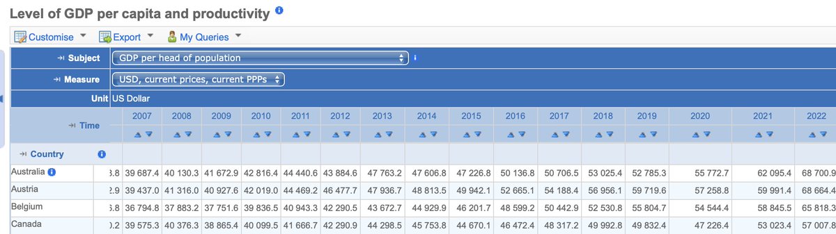 ExnerPirot's tweet photo. In 2008 Canada had a slightly higher GDP/capita than Australia. Today Australia's is 20% higher: USD$68,701 versus our $57,008. 
The reason? Australia is 4th largest miner (vs 8th for CAN) and 2nd largest LNG exporter (versus 0 for CAN). 
Policy matters.
https://t.co/yuZoliBJbM https://t.co/6kplyJFnYM