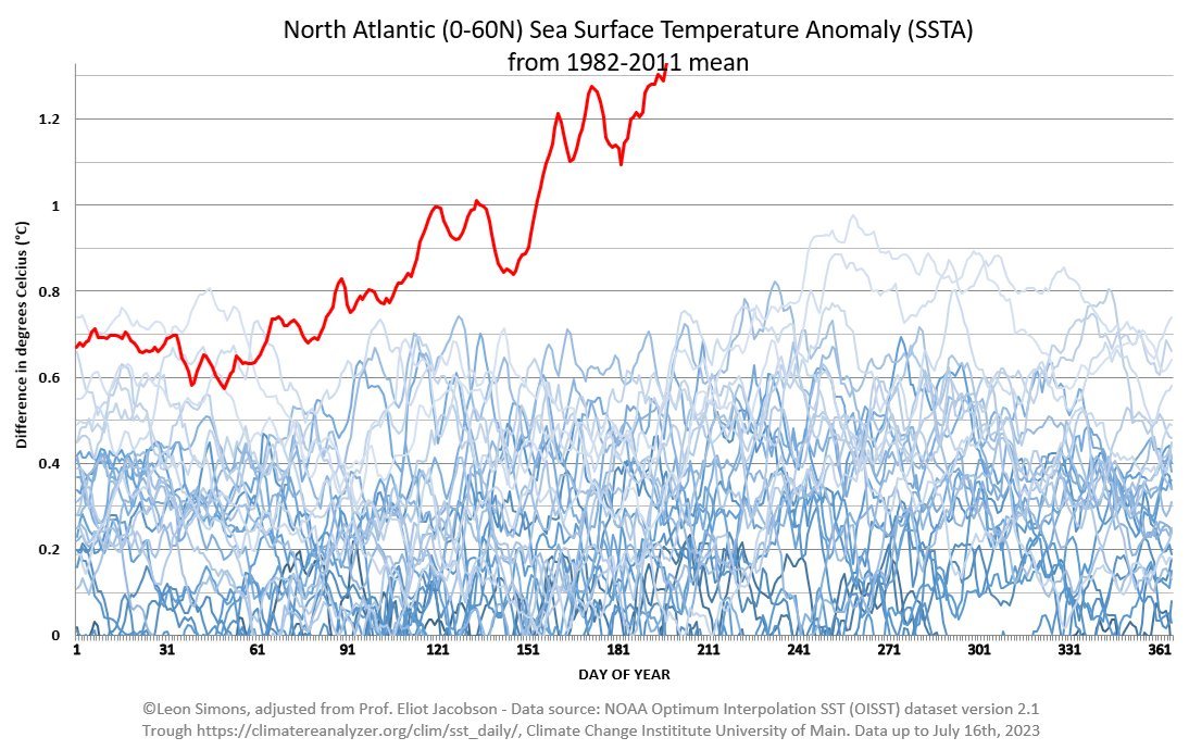 16 de julio.

La anomalía de la temperatura en superficie en el Atlántico Norte sigue rompiendo cualquier registro imaginable.

Estamos hablando de 40.000.000 de kilómetros cuadrados. 

Quedan ya pocas palabras que puedan servir para describir semejante barbaridad.