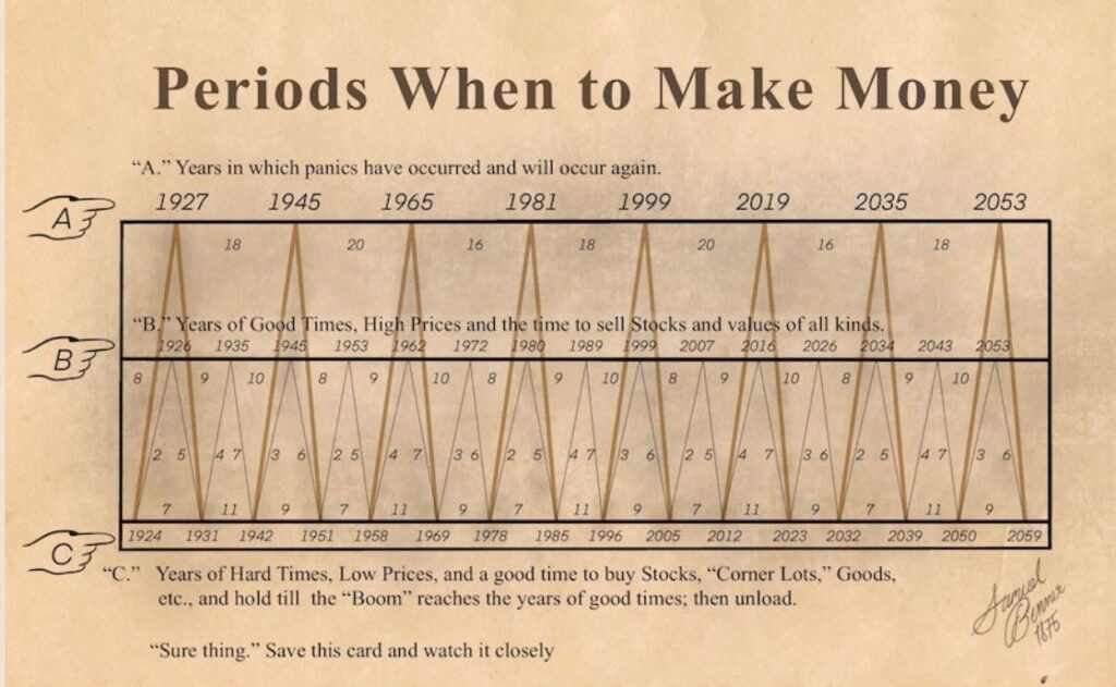 Đây thực sự là thời điểm tuyệt vời nếu bạn nhìn vào biểu đồ, bạn sẽ thấy năm 2023 là năm của Danh mục C, có nghĩa là năm giá thấp nhất của chu kỳ tăng trưởng.