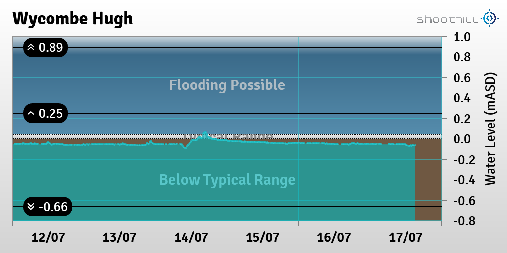 riverlevel_1059's tweet photo. On 17/07/23 at 15:15 the downstream river level was -0.06mASD. https://t.co/7pP5meNhR0