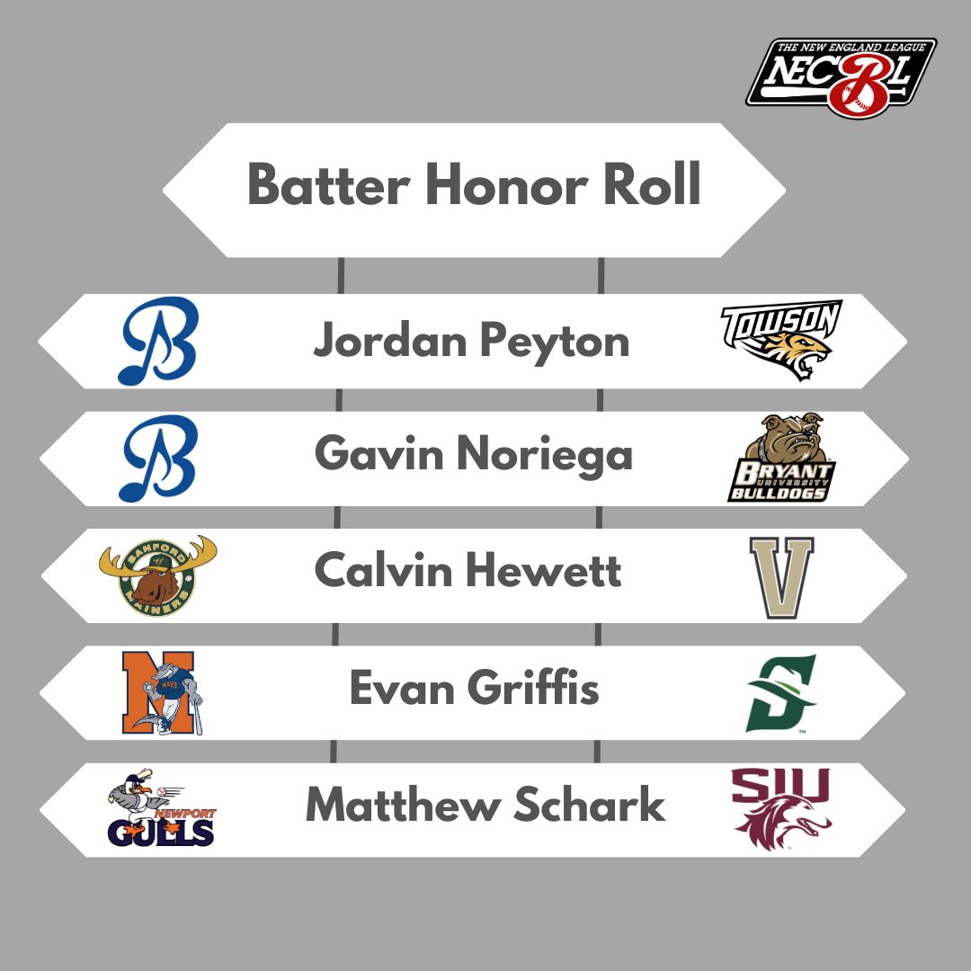 TheNECBL's tweet photo. Congrats to Logan Poteet (@VandyBoys) of the @Sanford_Mainers for being named NECBL Week 6 Player of the Week!

Also check out our Week 6 Honor Roll below! ⬇️ #theNELeague #necbl 

https://t.co/tijm4uOPYJ https://t.co/GvQV2LM1QW