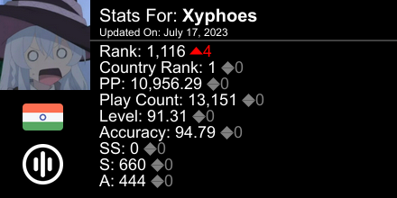 _Xyphoes's tweet photo. osu! stats for player Xyphoes automatically generated by https://t.co/57QjtlnCCu #ProsuTweetPoster https://t.co/XrvhCd9lPx