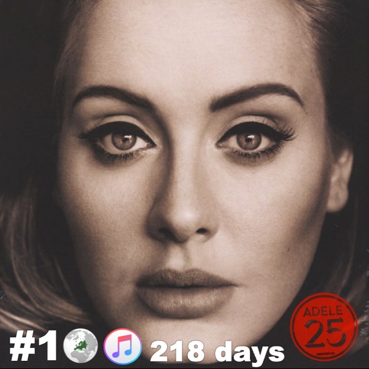 WORLDMUSICAWARD's tweet photo. #Adele's record-breaking Album '25' returns to #1 on the European iTunes Album chart for an incredible 218th non consecutive day! 💪2️⃣5️⃣🥇🔙🌍🎵💿📈✖️2️⃣1️⃣8️⃣🕛🔥👑💛 https://t.co/K7jttNINqN