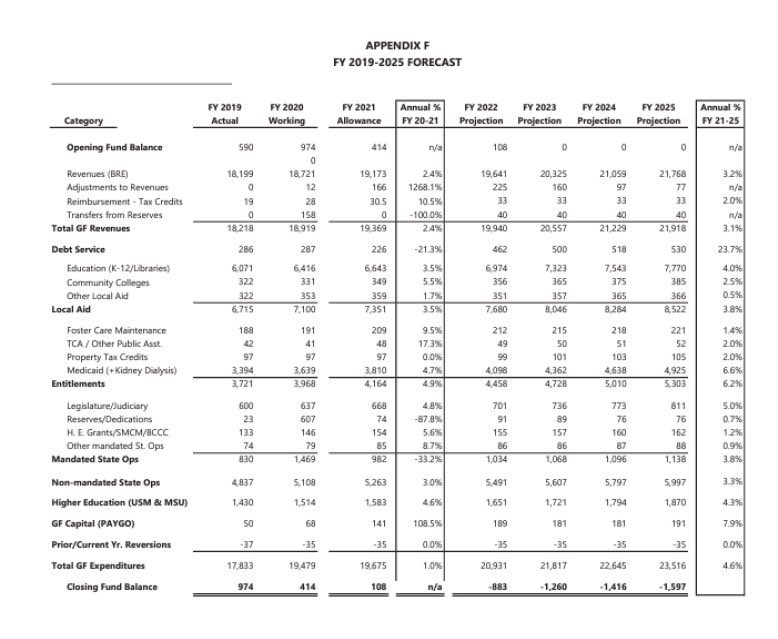 mkorman's tweet photo. Hate to let facts get in the way of Governor Hogan’s always potent politics, but here’s the last pre-COVID Hogan budget projections and here’s the report the article is sourced from. Hogan expected a $1.6b deficit in fy25, now we expect a $418m one in that yr. https://t.co/dyIfESRgbr