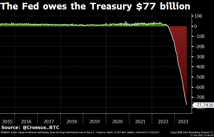 JoeConsorti's tweet photo. The Fed used to remit profits to the US Treasury.
Now, thanks to fewer assets and higher rates, it's racking up a tab.
But hey, what's $77 billion between friends? https://t.co/L87ikZep0a