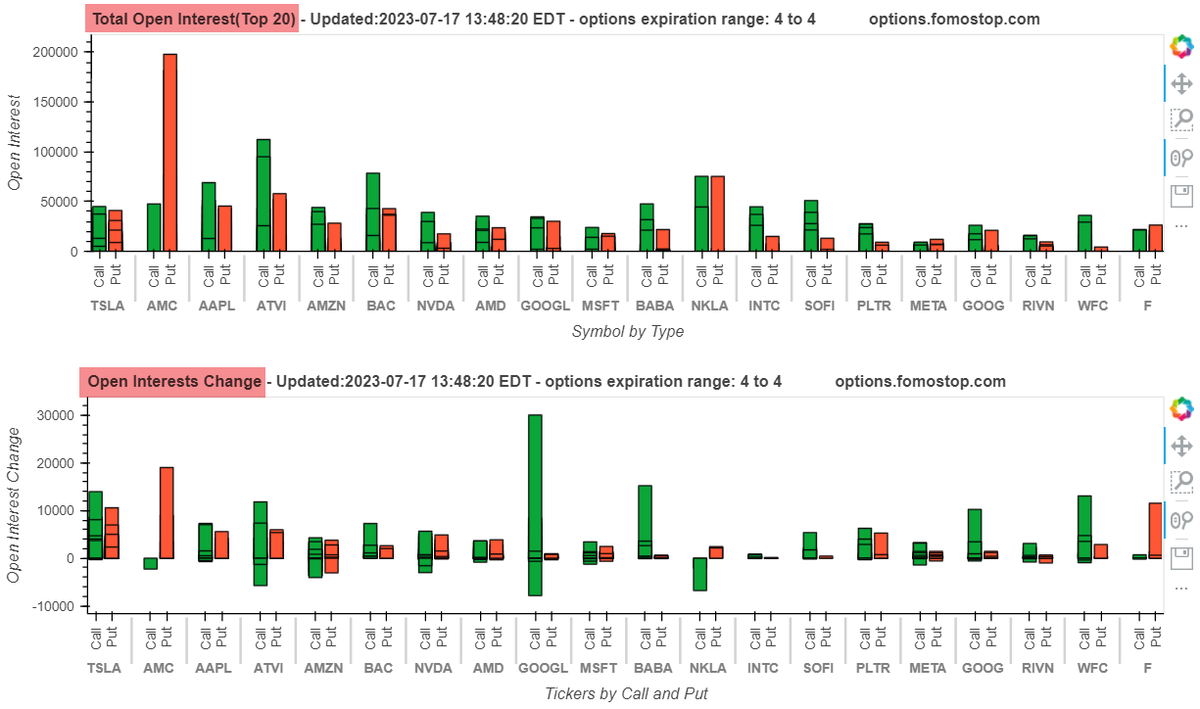 Total Open Interest (call+put) Top 20 and Open Interests Changes. $TSLA $AMC $AAPL $ATVI $AMZN $BAC $NVDA $AMD $GOOGL $MSFT $BABA $NKLA $INTC $SOFI $PLTR $META $GOOG $RIVN $WFC $F https://t.co/H8wjlwoWB1