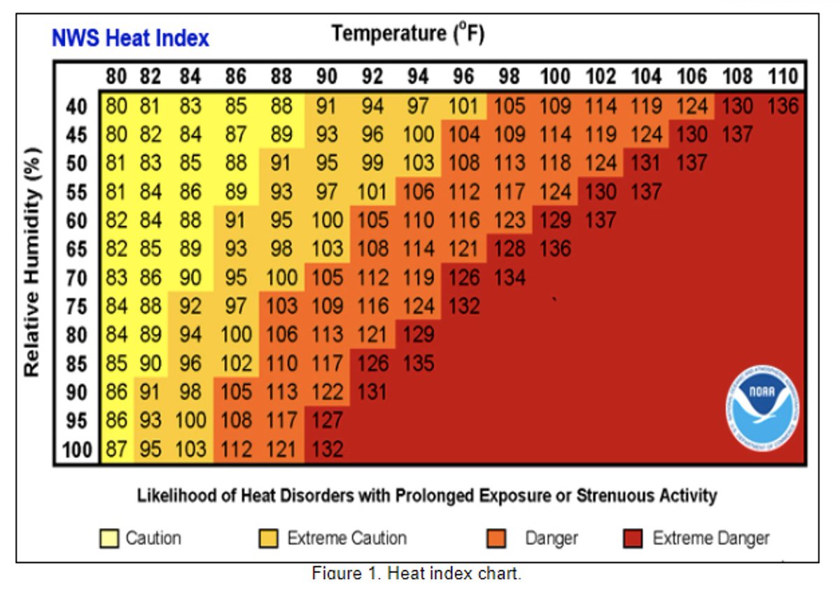 KYCrushedStone's tweet photo. Drink plenty of fluids, including carbohydrate-electrolyte drinks, such as Gatorade. Wear light colored clothing made from cotton and other materials that wick perspiration. Do not do strenuous exercise in the hottest part of the day in full sun. #heatwave https://t.co/39gZmb4oIx