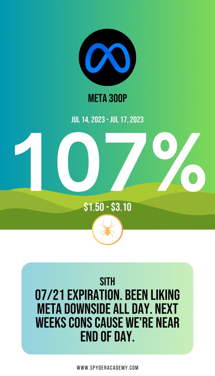 Sysadminsith's tweet image. Who caught SOFI today? 
Perfect entry🧐and solid trims. Holding a free trade with a lot of upside.

$SOFI 9.5c price in blue stock price in green

Entry @ 0.18 (9:37am)
Trims @ 
0.27-0.32 +70% 👏😛
0.36 +100% 🔥💰
0.44 +144% 💥‼️💰

Come trade with us, only @ @SpyderAcademy