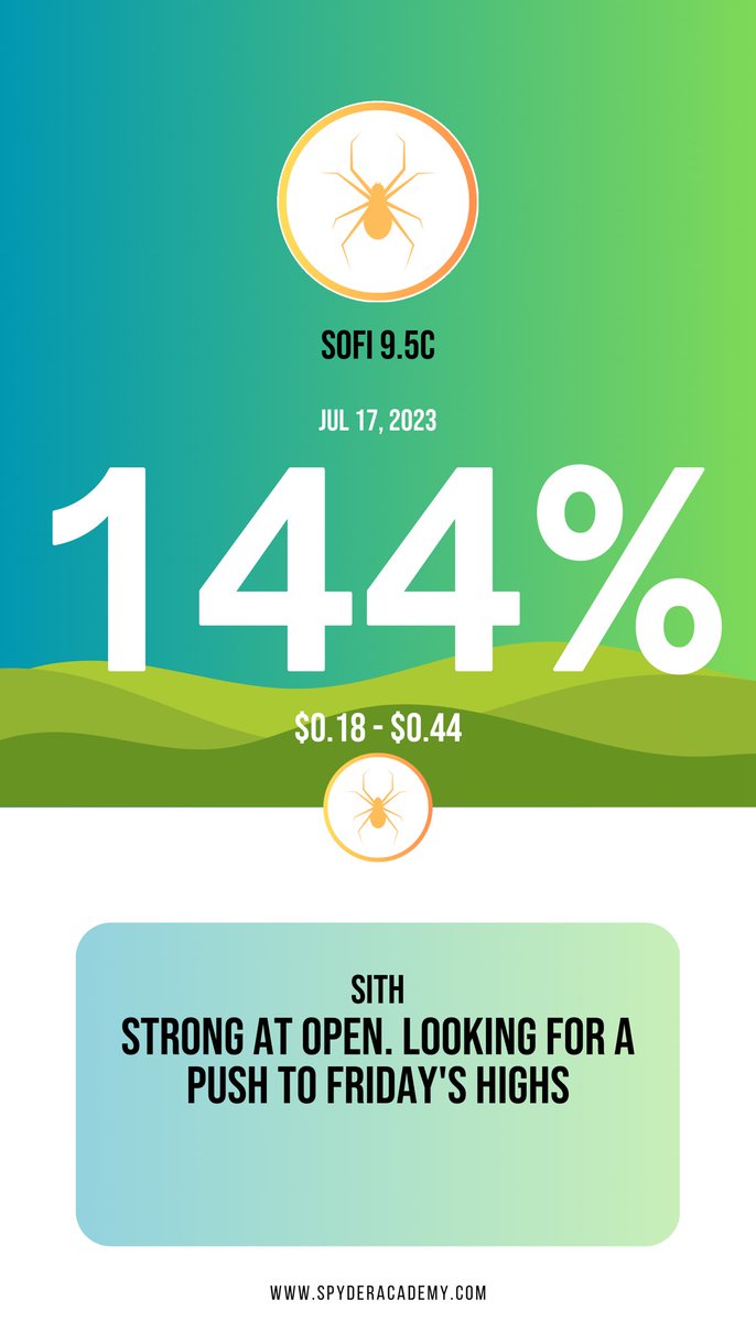Sysadminsith's tweet image. Who caught SOFI today? 
Perfect entry🧐and solid trims. Holding a free trade with a lot of upside.

$SOFI 9.5c price in blue stock price in green

Entry @ 0.18 (9:37am)
Trims @ 
0.27-0.32 +70% 👏😛
0.36 +100% 🔥💰
0.44 +144% 💥‼️💰

Come trade with us, only @ @SpyderAcademy