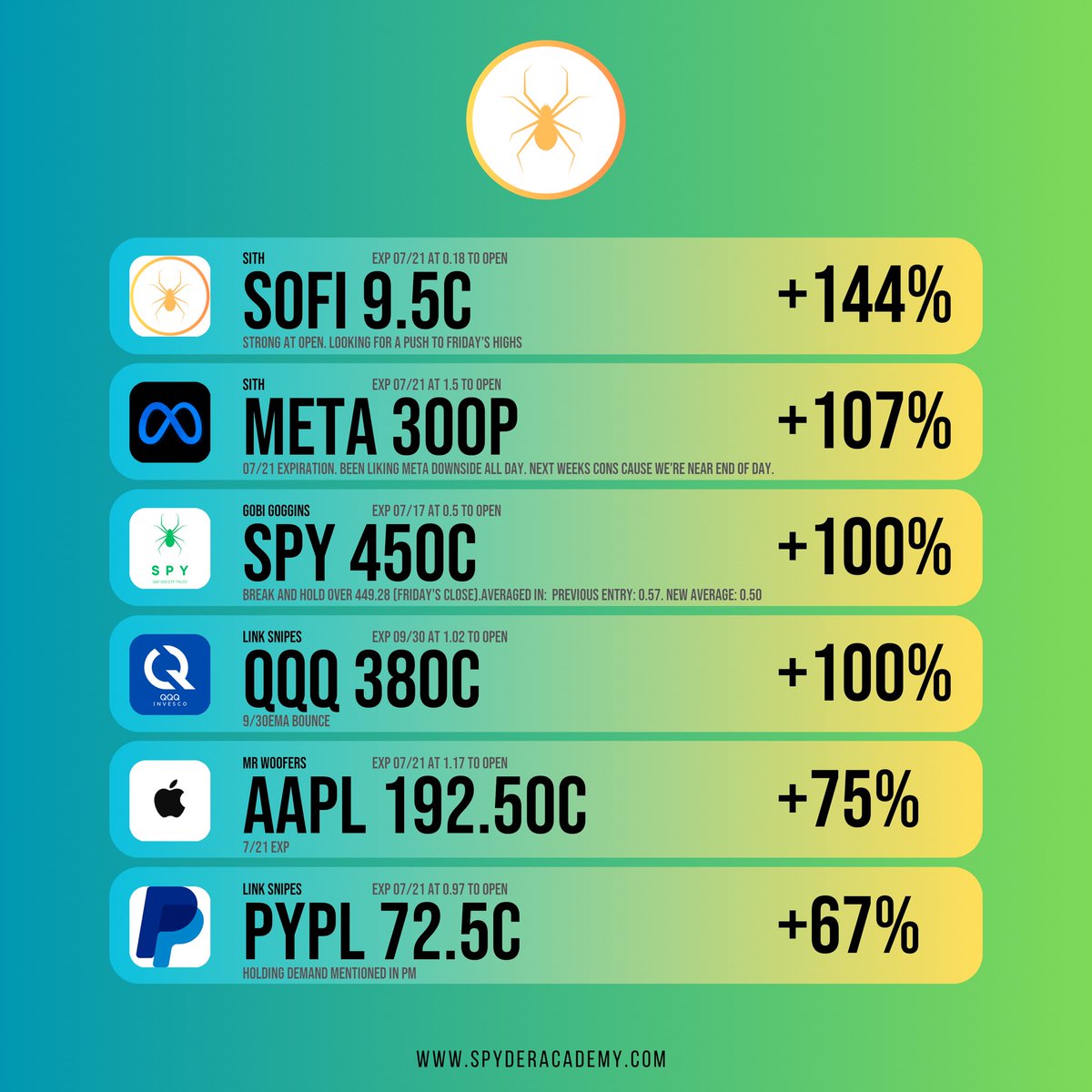 Sysadminsith's tweet image. Who caught SOFI today? 
Perfect entry🧐and solid trims. Holding a free trade with a lot of upside.

$SOFI 9.5c price in blue stock price in green

Entry @ 0.18 (9:37am)
Trims @ 
0.27-0.32 +70% 👏😛
0.36 +100% 🔥💰
0.44 +144% 💥‼️💰

Come trade with us, only @ @SpyderAcademy