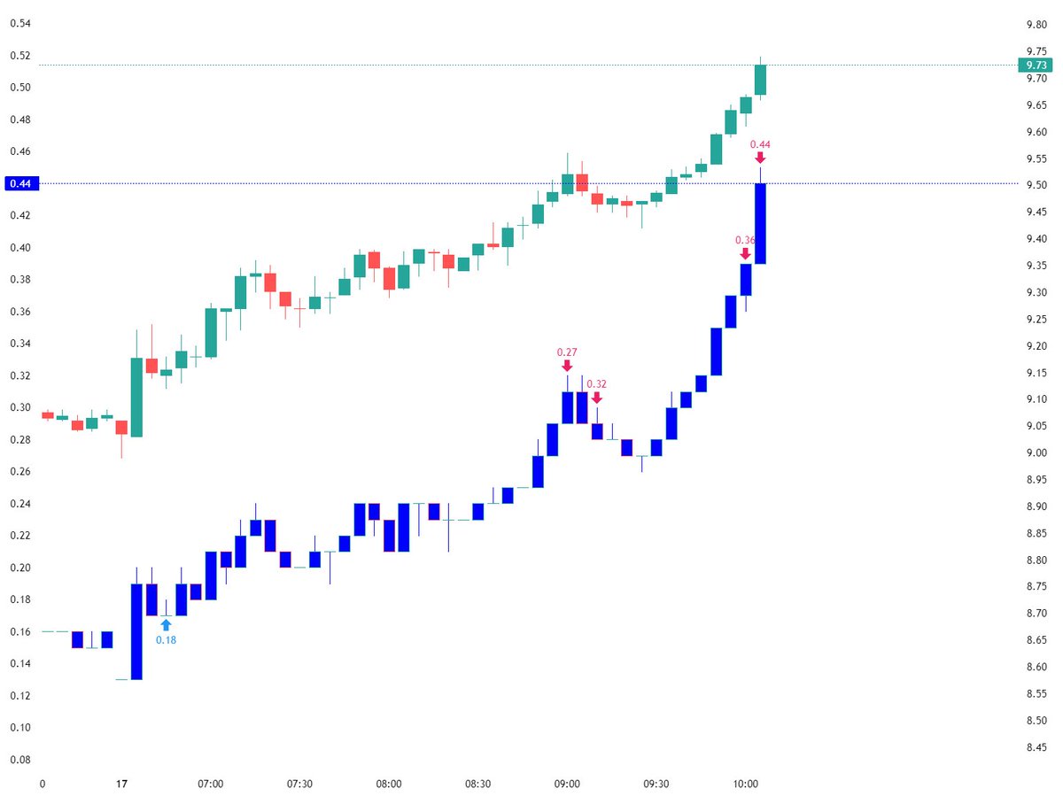Sysadminsith's tweet image. Who caught SOFI today? 
Perfect entry🧐and solid trims. Holding a free trade with a lot of upside.

$SOFI 9.5c price in blue stock price in green

Entry @ 0.18 (9:37am)
Trims @ 
0.27-0.32 +70% 👏😛
0.36 +100% 🔥💰
0.44 +144% 💥‼️💰

Come trade with us, only @ @SpyderAcademy