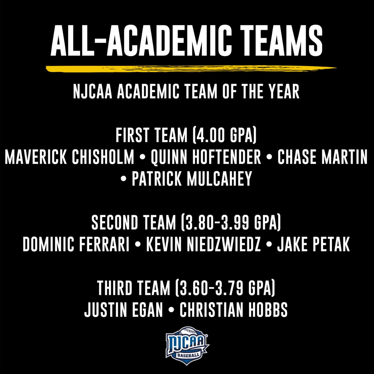 𝗡𝗝𝗖𝗔𝗔 𝗔𝗟𝗟-𝗔𝗖𝗔𝗗𝗘𝗠𝗜𝗖 𝗧𝗘𝗔𝗠𝗦

☑️ 𝐴𝑐𝑎𝑑𝑒𝑚𝑖𝑐 𝑇𝑒𝑎𝑚 𝑜𝑓 𝑡ℎ𝑒 𝑌𝑒𝑎𝑟
9️⃣ Braves honored 
4️⃣ First Team
3️⃣ Second Team
2️⃣ Third Team

📝 njcaa.org/general/2022-2…

#TheBraveWay | #GoldStandard