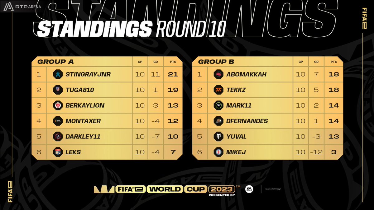rtparena's tweet photo. @tuga810_ @DFernandes066 @Darkley_11 @FIFAe @Barateli_45 @Archarom @BetclicApogee @armandogvale Corre o pano nos Grupos A e B com as seguintes classificações 📊

@tuga810_ e @DFernandes066 continuam na corrida pelo título mundial; @Darkley_11 diz adeus mais cedo após ter estado muito perto do Top 16.

📺 https://t.co/ijADOPR0Mm
🎙️ @Barateli_45 &amp; @Archarom
 
#FIFAnaRTP https://t.co/EfJjRTITg9