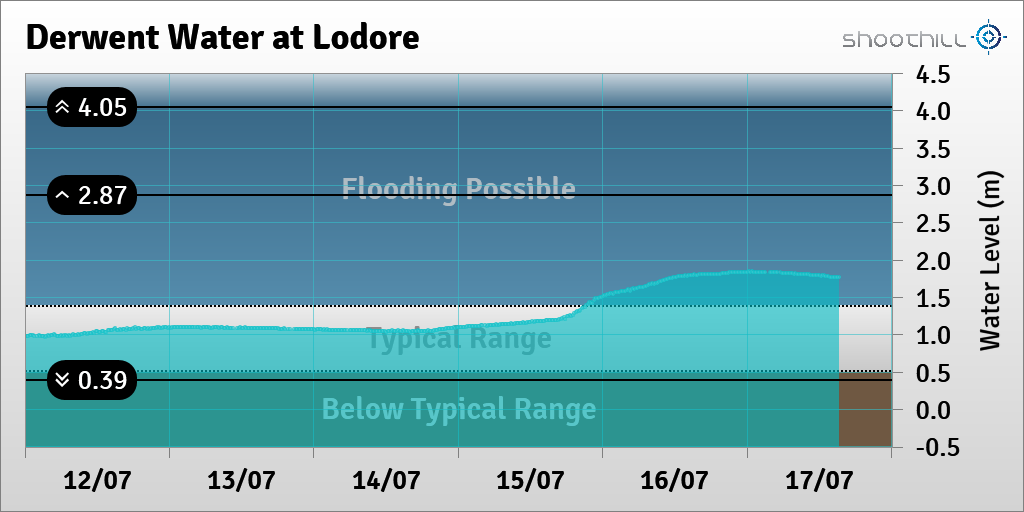 riverlevel_0594's tweet photo. On 17/07/23 at 15:15 the river level was 1.76m and above its typical range. https://t.co/ZPvUK0Xhwi