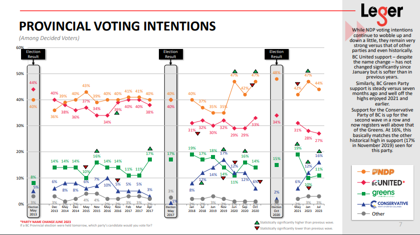 #bcpoli Interesting: Leger puts the <a href="/bcgreens/">BC Green Party</a> in 4th place provincially behind the conservatives. Will we have four parties recognized in the <a href="/BCLegislature/">BC Legislature</a> after the next vote?

How many seats should the threshold be? #yyj legermarketing.wpenginepowered.com/wp-content/upl…
