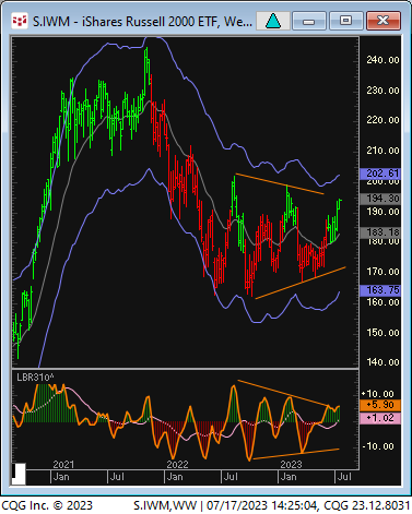 This weekly coil has potential to explode out the upside.  Small caps outperform in July.