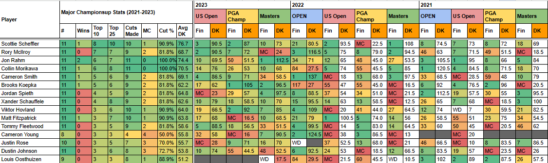 Jager_Bombs9's tweet photo. Huge week in #DFS #PGA with the 151st #OPENChampionship🏆

Here is a look at the leaders in Top 10 finishes at majors since 2021. Grab a Golf Package today &amp; get access to the whole list, cheatsheet, top plays, Discord &amp; more.

Join our team here👉https://t.co/br1pKErQwf https://t.co/KSgj2NNyfo