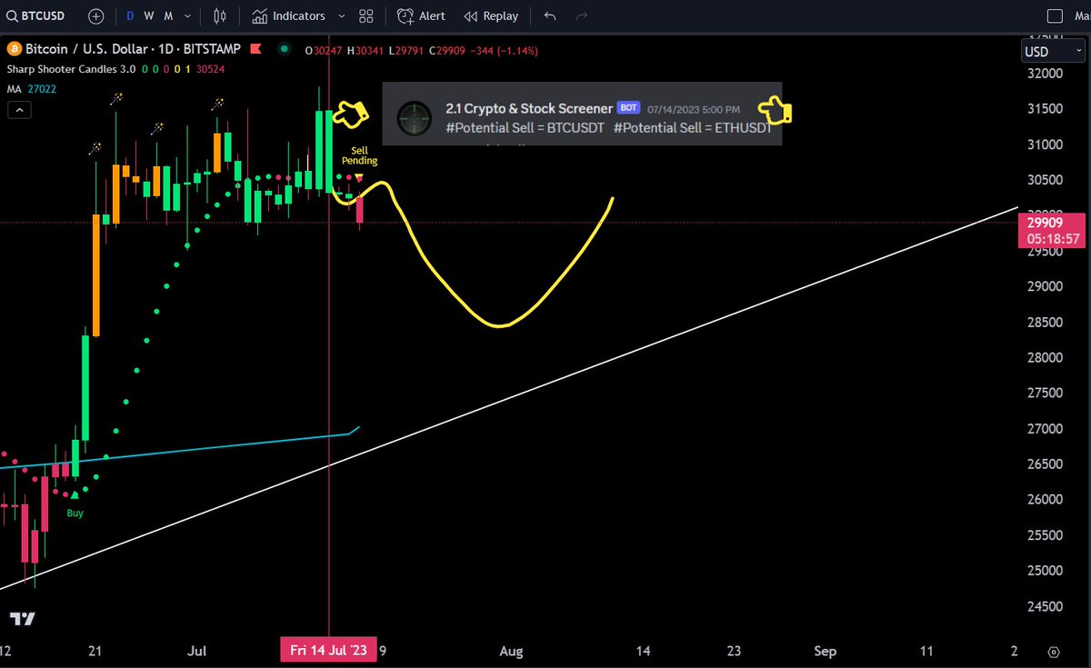 Pending sell signal on #Bitcoin daily chart after a potential sell on the 14th. I drew out this potential path a few days ago in the discord.