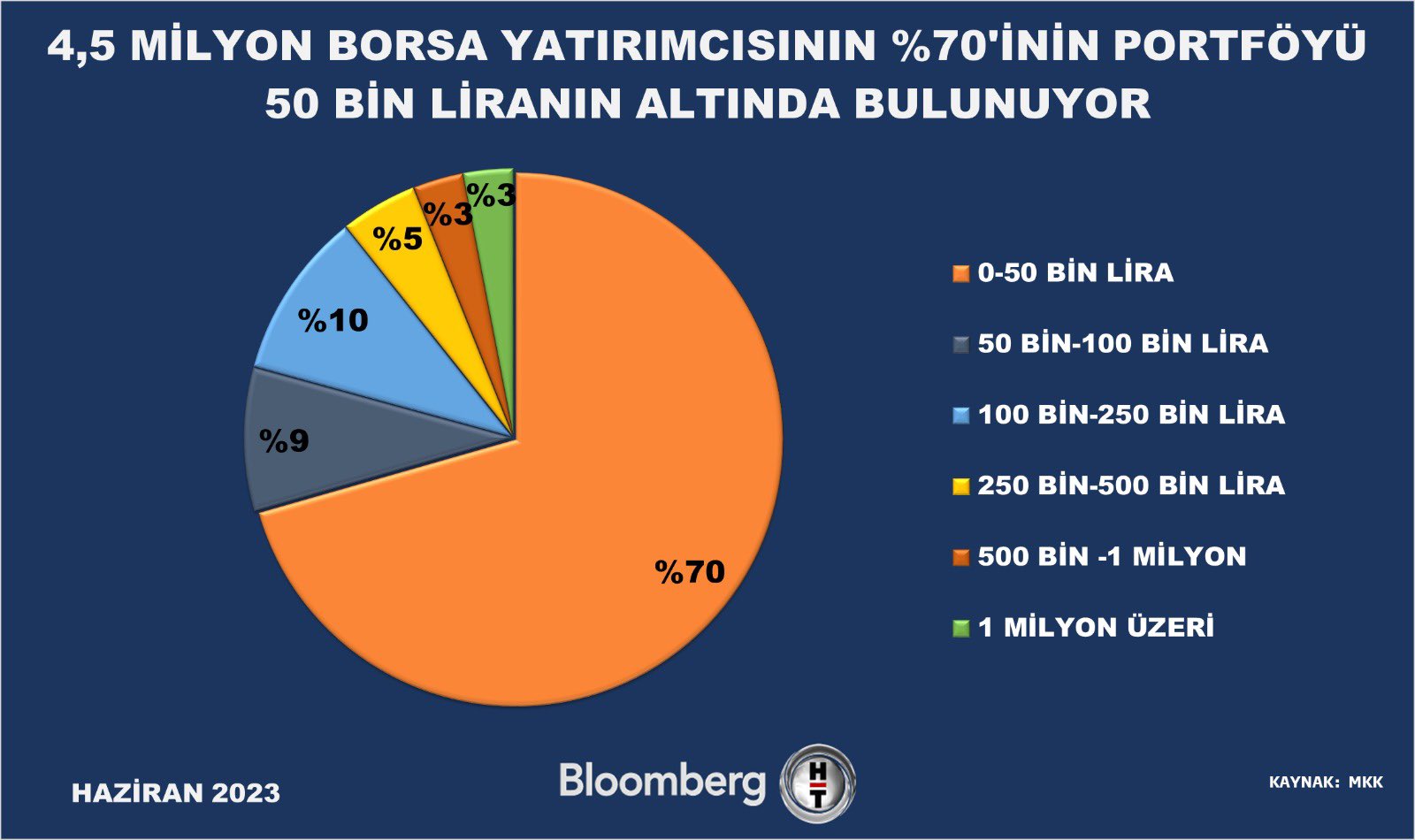 Neden TT Oldu On Twitter 4 5 Milyon Borsa Yat r mc s n n Y zde 70 neden-tt-oldu-on-twitter-4-5-milyon-borsa-yat-r-mc-s-n-n-y-zde-70