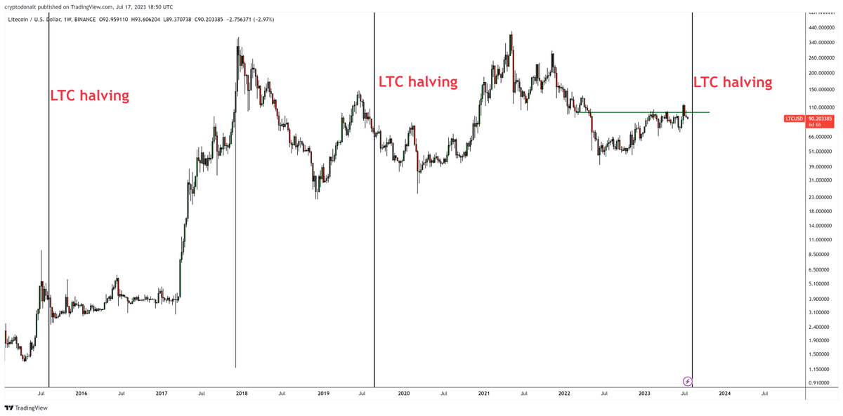 DonAlt's tweet photo. $LTC halvings on a chart

This is why I shilled this more than half a year ago and stopped weeks ago.

The halving isn't a bull catalyst anymore, it's a drag given a bunch of people only bought it in anticipation

But for some reason people still shill this thing 2 weeks out https://t.co/xJPIEtsXHv