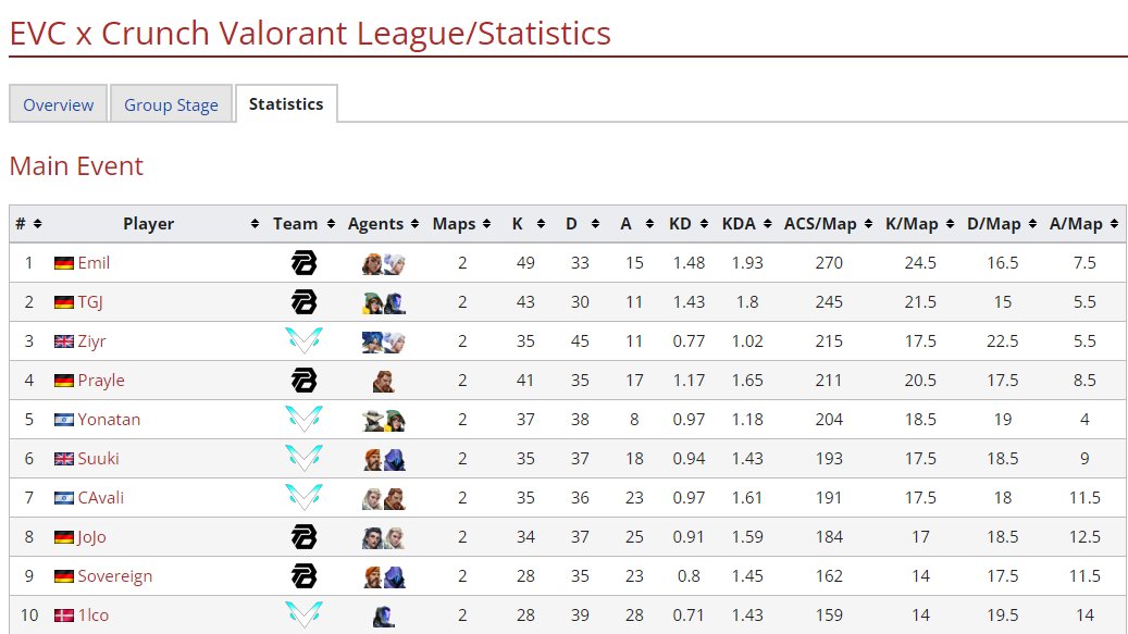 EmilFPS_'s tweet photo. First Bo3 in the EVC x Crunch Valorant League from @EVChampions and @CrunchGamingVal went well for us 2:0 🥳 https://t.co/hRUsOaV2r7