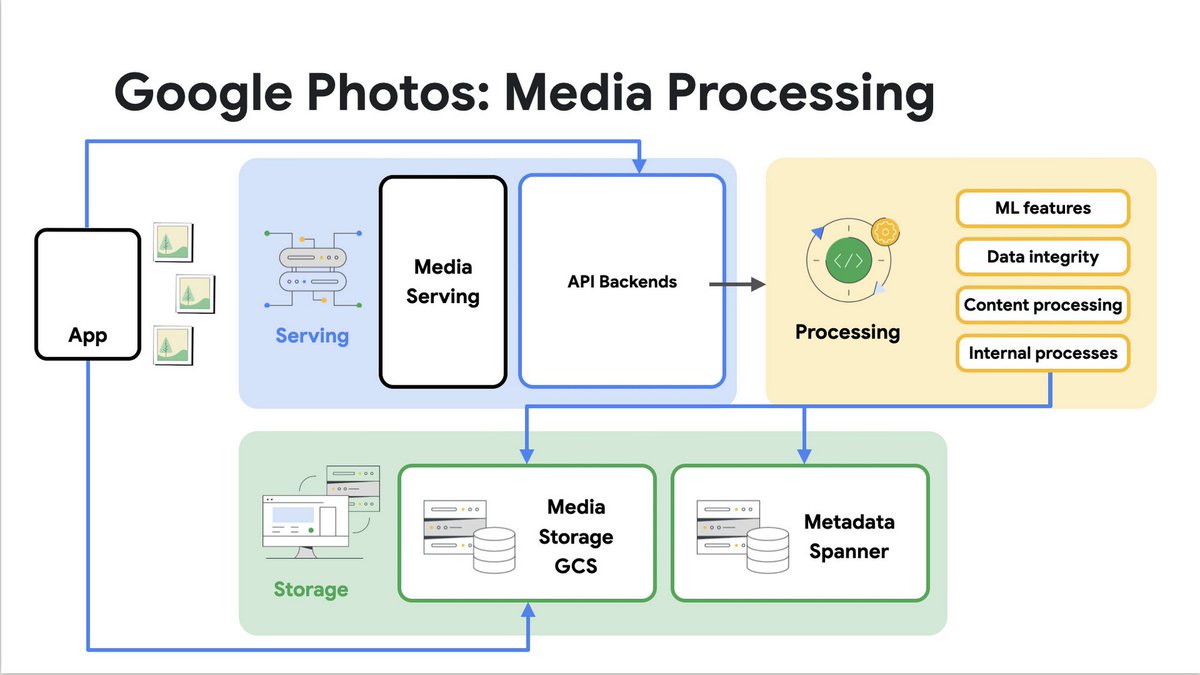 Google Photos has more than 1 billion users and 4 trillion (trillion!) photos. What possible database can support such absurd usage? @googlecloud Spanner. Here's a deeper look at what they needed, and how they use it. cloud.google.com/blog/products/…