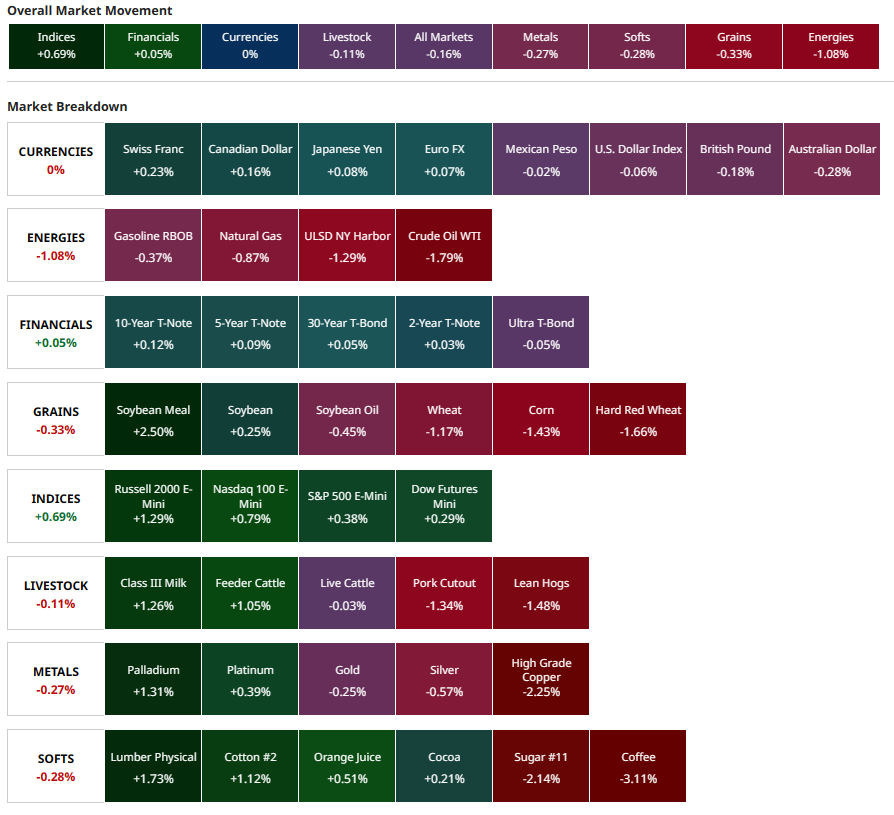 Barchart on Twitter "Today's Futures Heat Map Strongest Soybean Meal