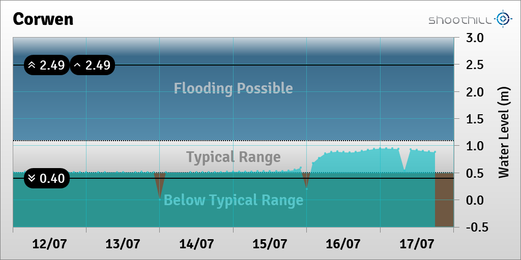 riverlevel_0899's tweet photo. On 17/07/23 at 18:00 the river level was 0.88m. https://t.co/uZhr6aZvX3
