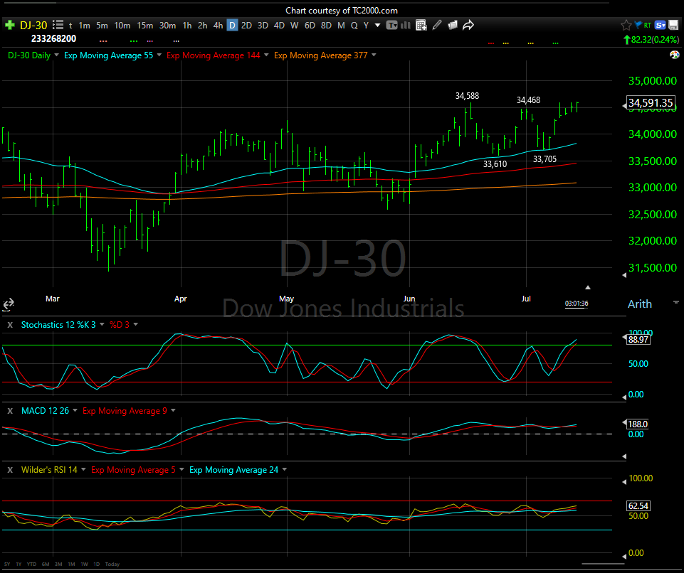 The DOW INDUSTRIALS attempting to emerge from a consolidation that's been ongoing for the past 4 weeks. 

$SPX $QQQ $DIA $AAPL $MSFT $GOOG $NVDA $AMZN $V $JPM $UNH $WMT $JNJ $PG $HD https://t.co/aVq6Vptlq1
